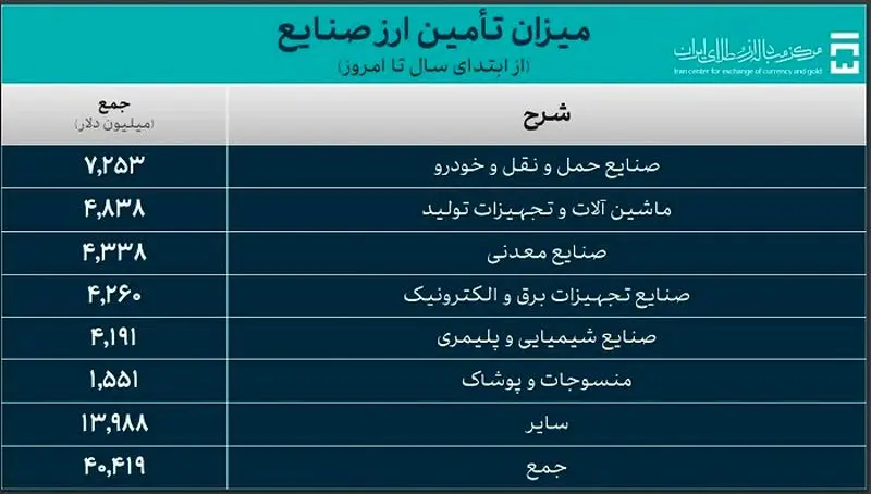 تامین ارز صنایع