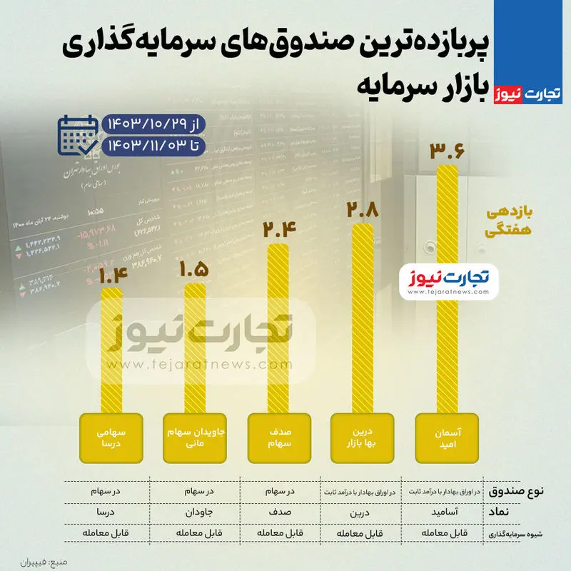 بورس-صندوق