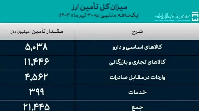 میزان کل تامین ارز