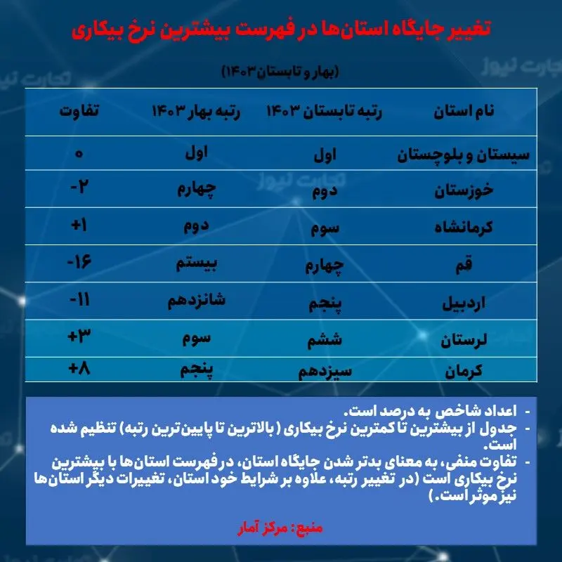 بیشترین بیکاری استان ها- تغییر جایگاه- تابستان 1403