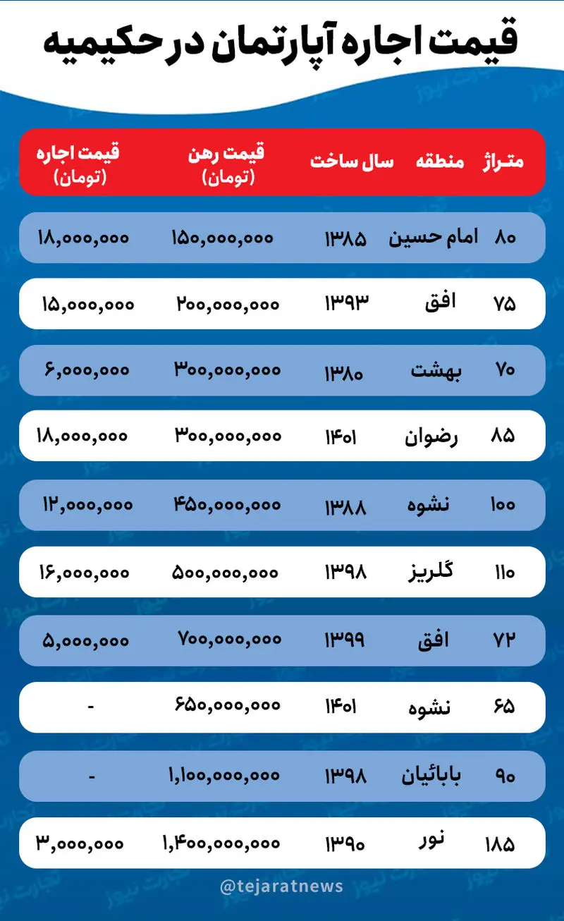 قیمت اجاره مسکن حکیمیه