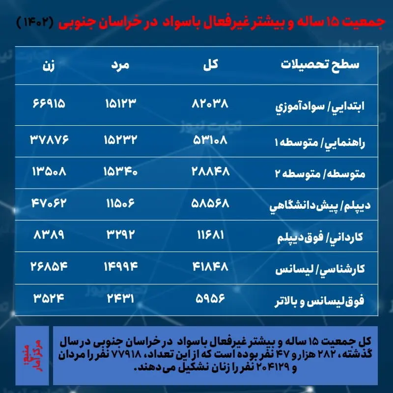 خراسان جنوبی- جمعیت غیرفعال و تحصیلات