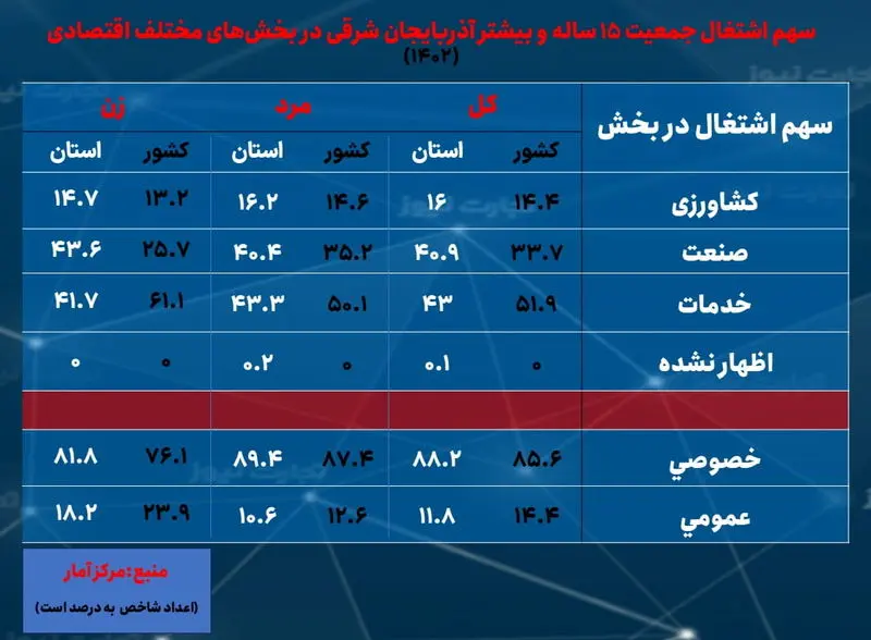 بیکاری و اشتغال آذربایجان شرقی- بخش های اقتصادی- 1402