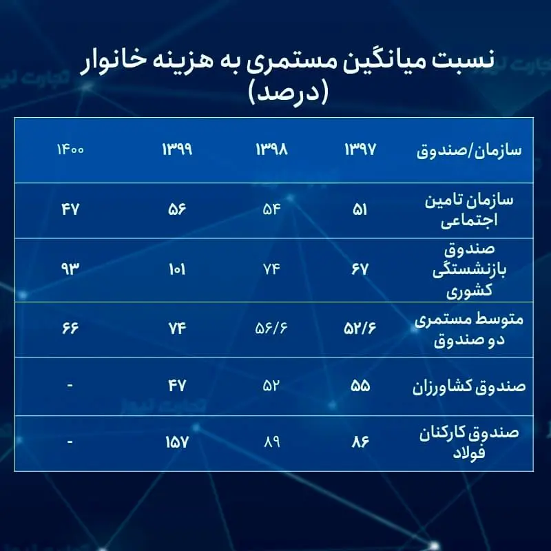 مستری به هزینه 