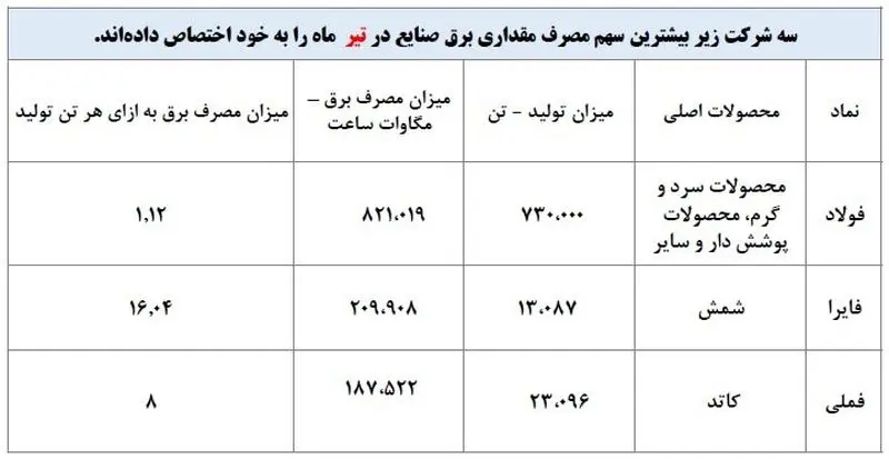 سه شرکت زیر بیشترین سهم مصرف مقداری برق