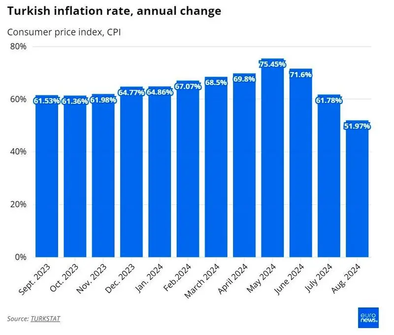 تورم ترکیه