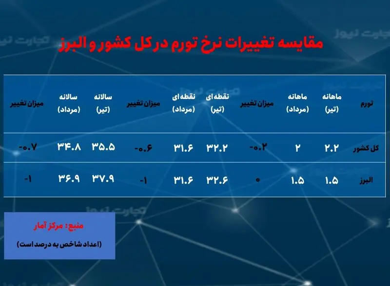 البرز- تورم