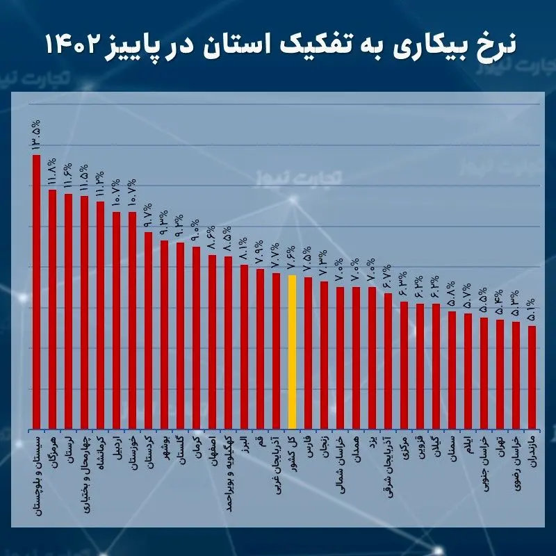 نرخ بیکاری پاییز 1402