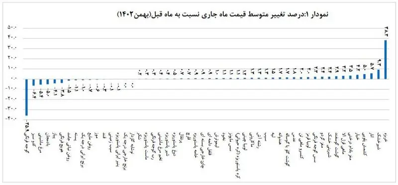 تورم خوراکی ها در بهمن 1402