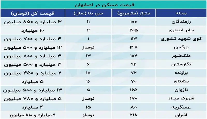 قیمت مسکن در اصفهان