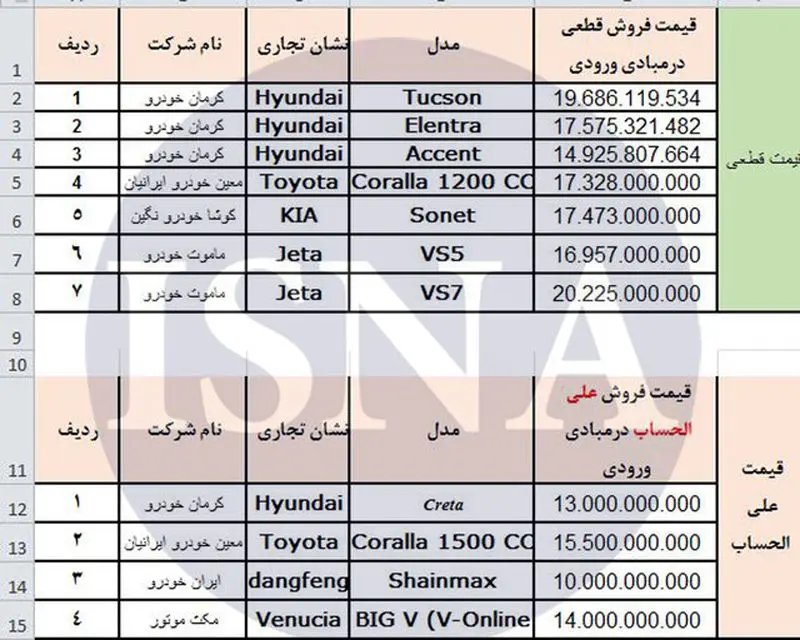 لیست خودروهای وارداتی در سامانه یکپارچه