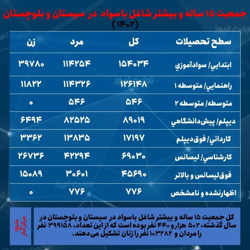 سیستان و بلوچستان- اشتغال و تحصیلات