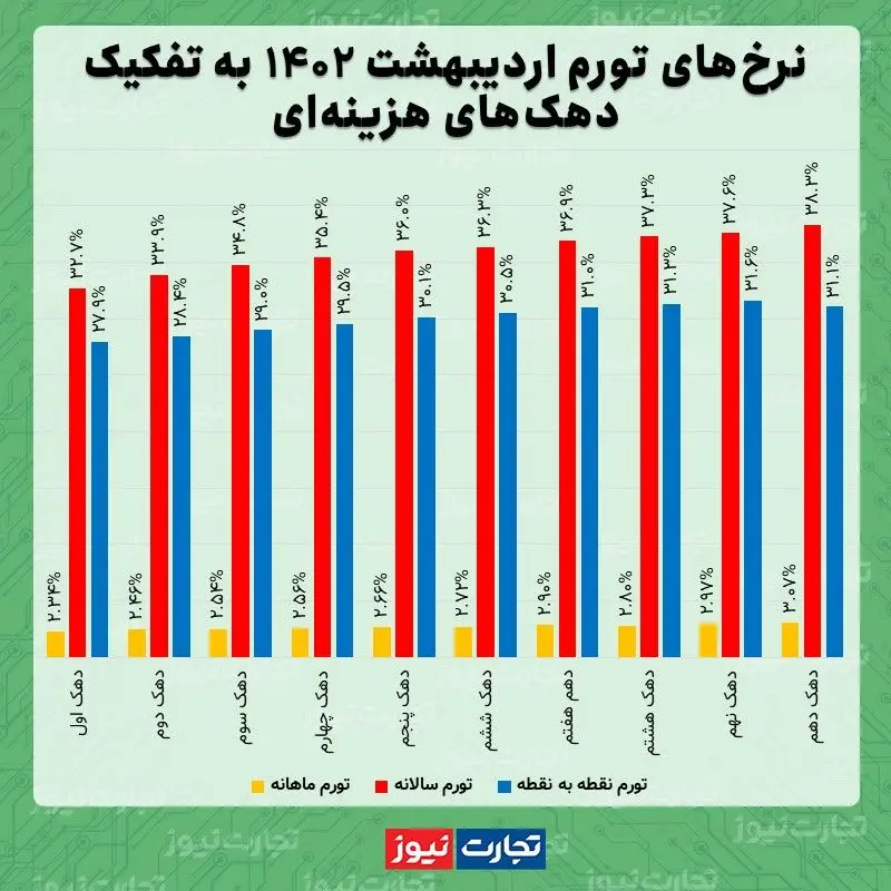 تورم دهک ها اردیبهشت 1403