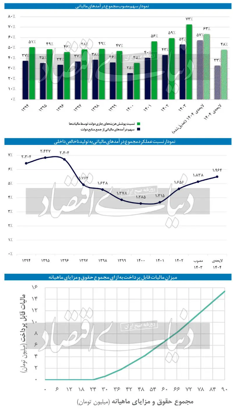 نمودار سهم مصوب مجموع درآمدهای مالیاتی