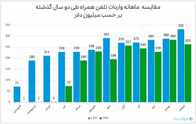 مقایسه ماهانه گوشی