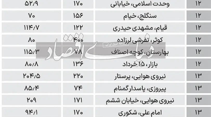 قیمت املاک کلنگی در ۸ منطقه جنوبی تهران