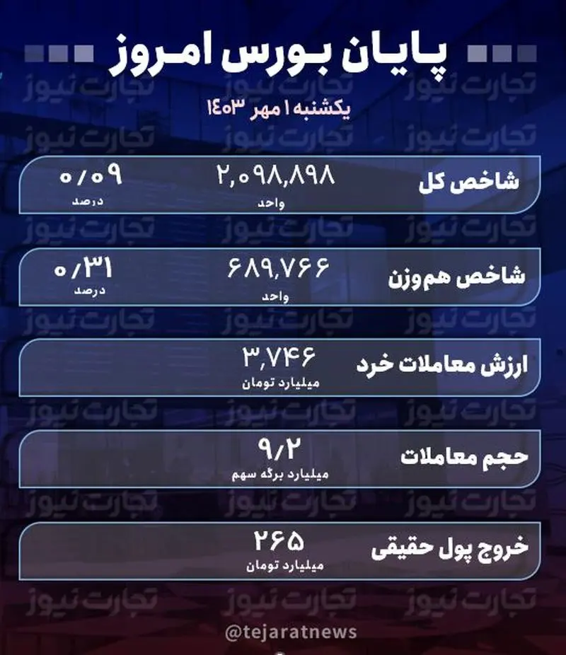 پایان بورس 1 مهر