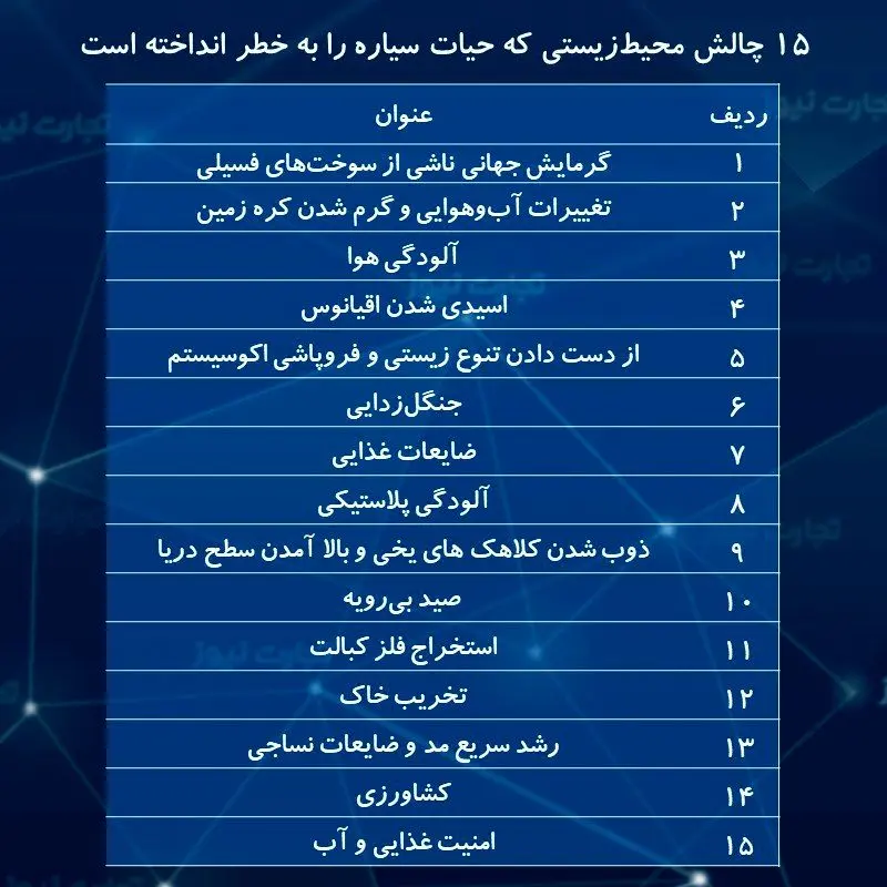 چالش محیط زیستی