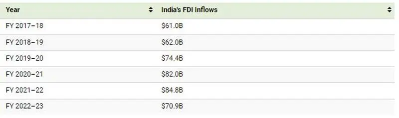 indiafdi