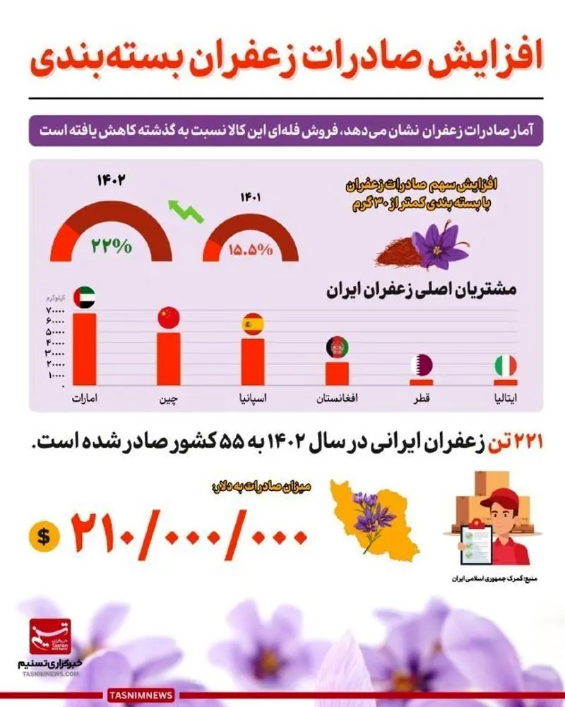 صادرات زعفران