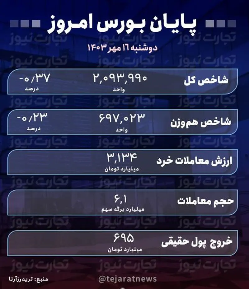 پایان بورس 16 مهر