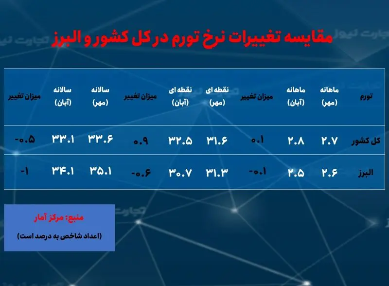 البرز- تورم