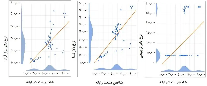 همبستگی شاخص صنعت رایانه و نرخ های دلار چندگانه