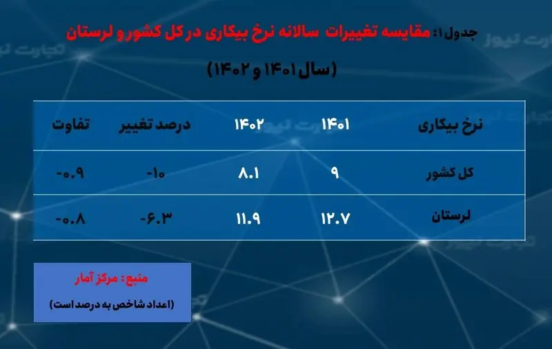 لرستان- بیکاری سالانه