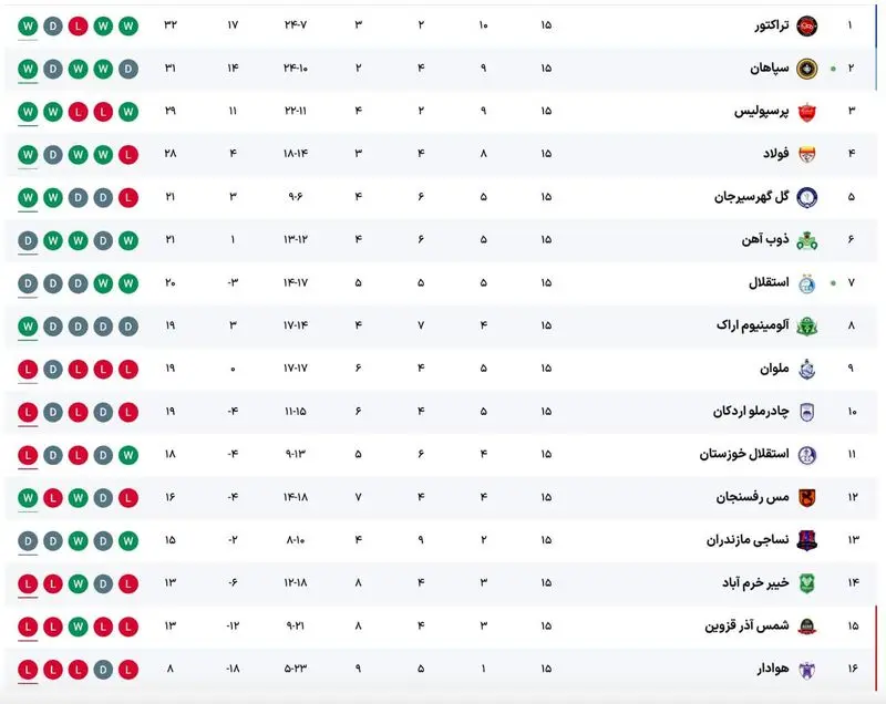 جدول لیگ برتر فوتبال ایران هفته پانزدهم