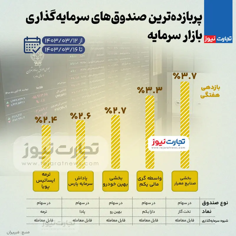 بورس-صندوق