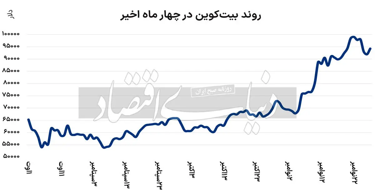 کارنامه بیت‌کوین در ۲۰۲۴/ چه چشم‌اندازی در انتظار این بازار است؟