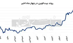 کارنامه بیت‌کوین در ۲۰۲۴/ چه چشم‌اندازی در انتظار این بازار است؟