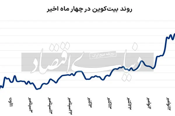 کارنامه بیت‌کوین در ۲۰۲۴/ چه چشم‌اندازی در انتظار این بازار است؟