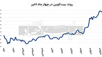 کارنامه بیت‌کوین در ۲۰۲۴/ چه چشم‌اندازی در انتظار این بازار است؟