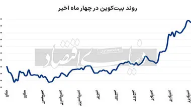 کارنامه بیت‌کوین در ۲۰۲۴/ چه چشم‌اندازی در انتظار این بازار است؟