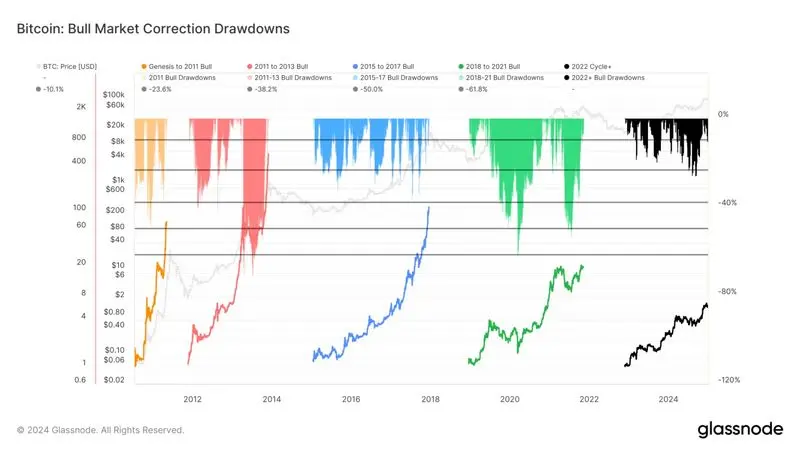 glassnode-studio_bitcoin-bull-market-correction-drawdowns-1536x864