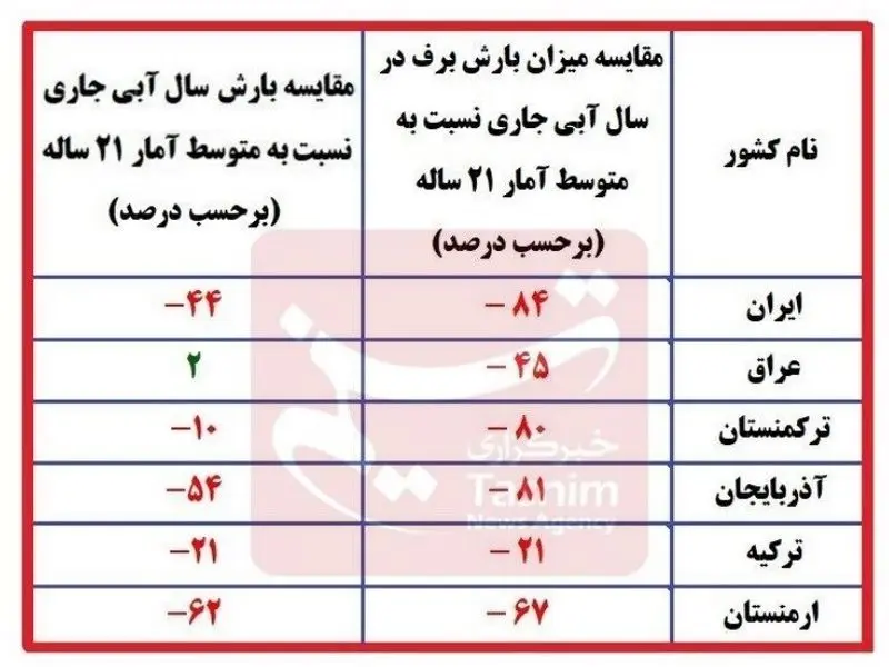 میزان بارش برف و باران