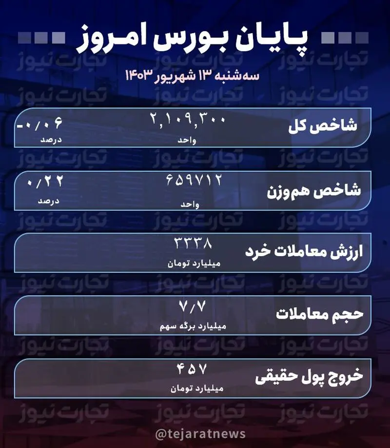 پایان بورس 13 شهریور