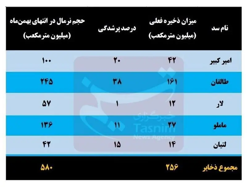 ذخایر آبی سدهای تهران 