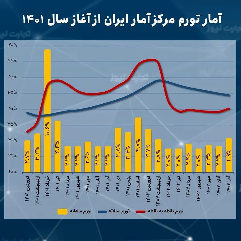 تورم آذر