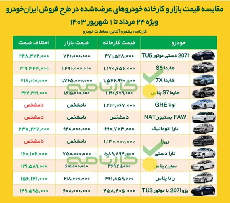 اختلاف قیمت محصولات ایران خودرو در طرح فروش