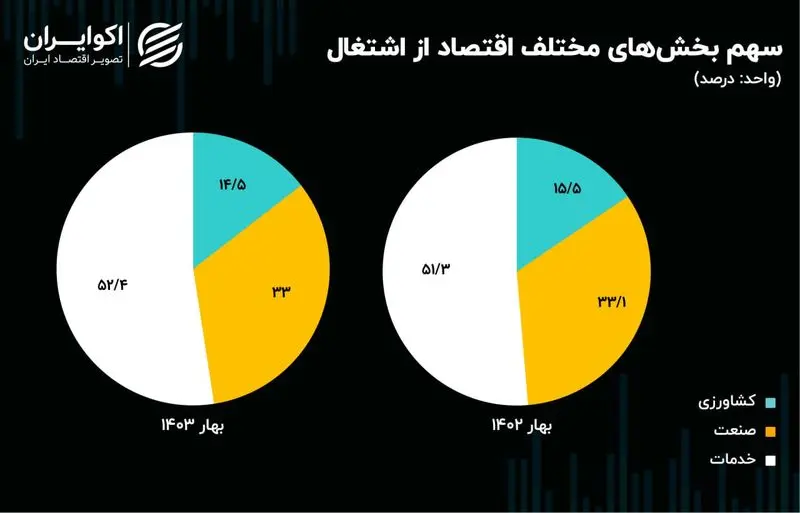 سهم+بخش+های+مختلف+اقتصاد+از+اشتغال+