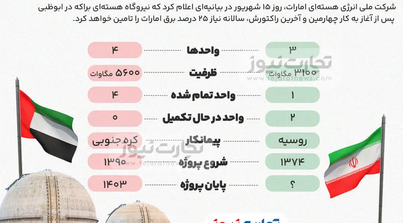 اینفوگرافی| از نیروگاه هسته‌ای بوشهر تا نیروگاه هسته‌ای امارات