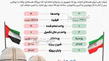 اینفوگرافی| از نیروگاه هسته‌ای بوشهر تا نیروگاه هسته‌ای امارات