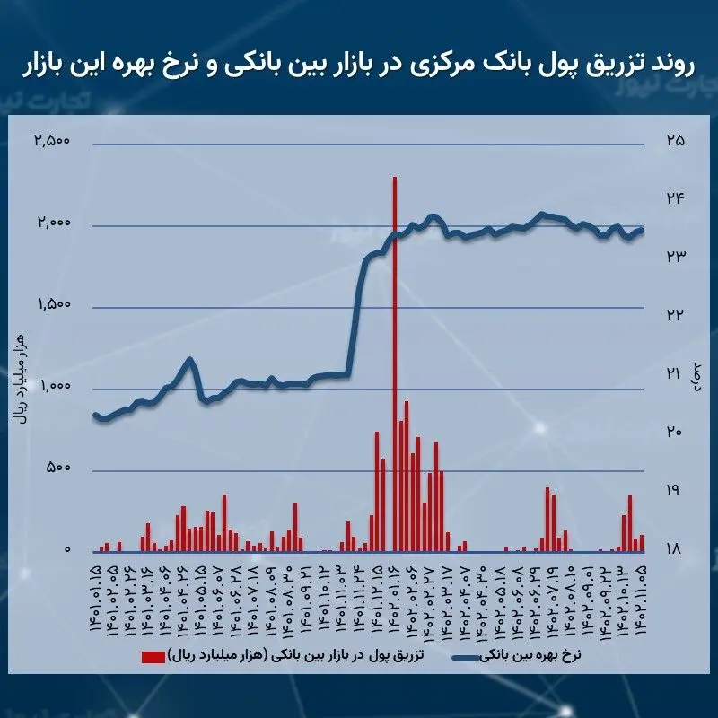 بین بانکی 11.05