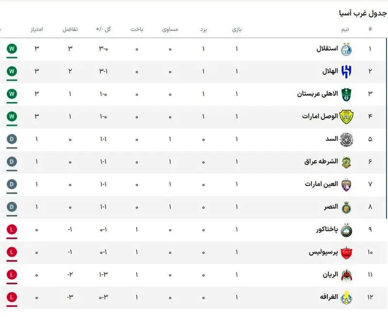 جدول لیگ نخبگان آسیا پایان هفته اول