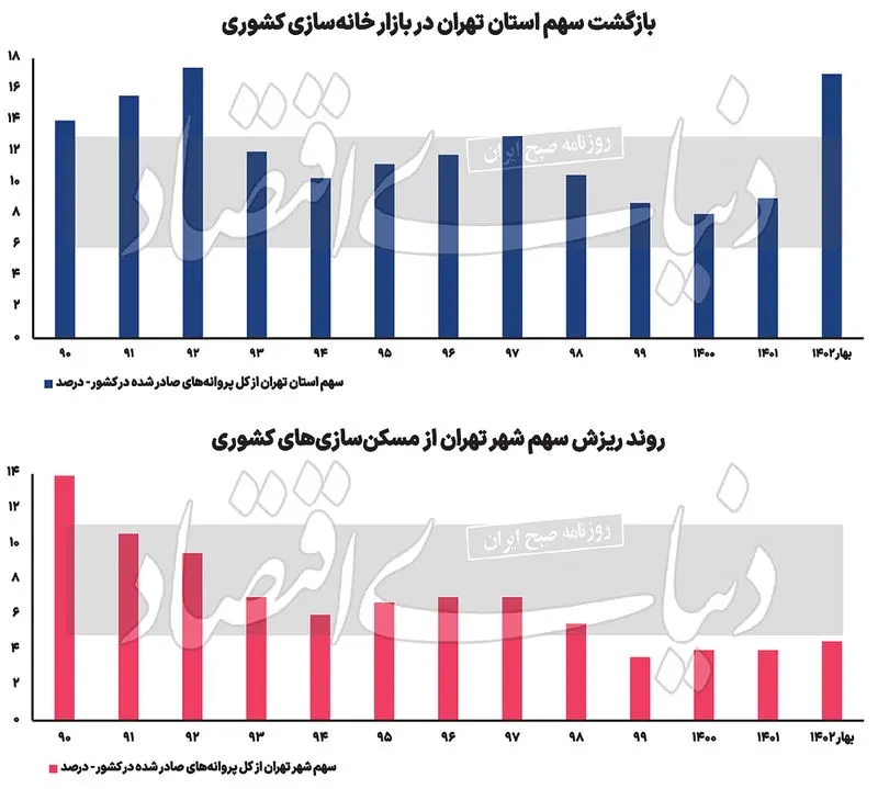 بازگشت سهم استان در بازار خانه سازی