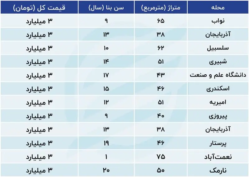 قیمت خانه در تهران