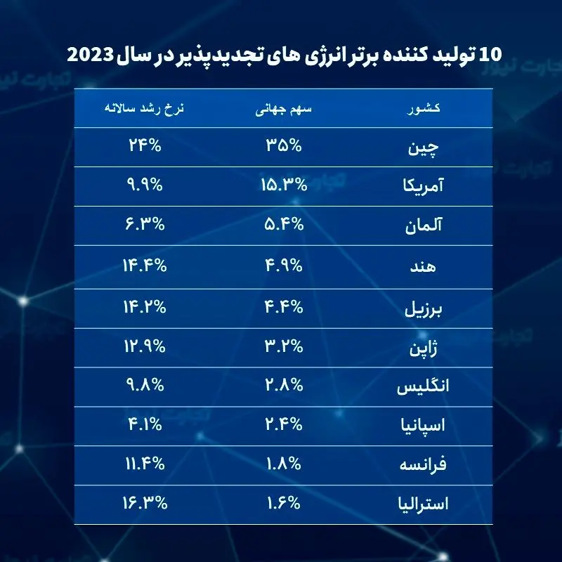 جدول کشورهای برتر انرژی های تجدیدپذیر