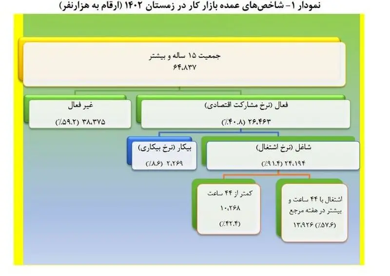 نرخ بیکاری